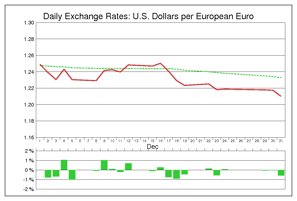 2014年12月のユーロドル（EUR/USD）