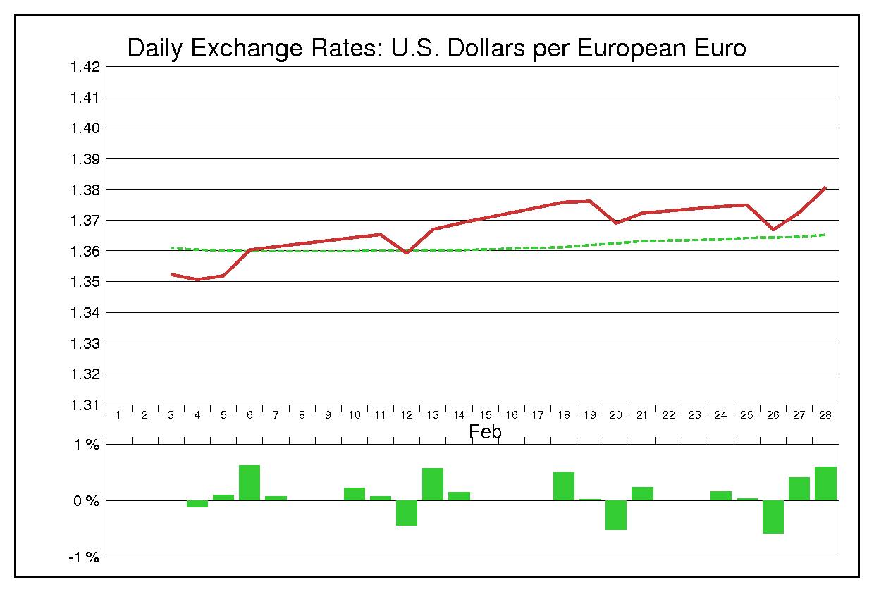 2014年2月のユーロドル（EUR/USD）