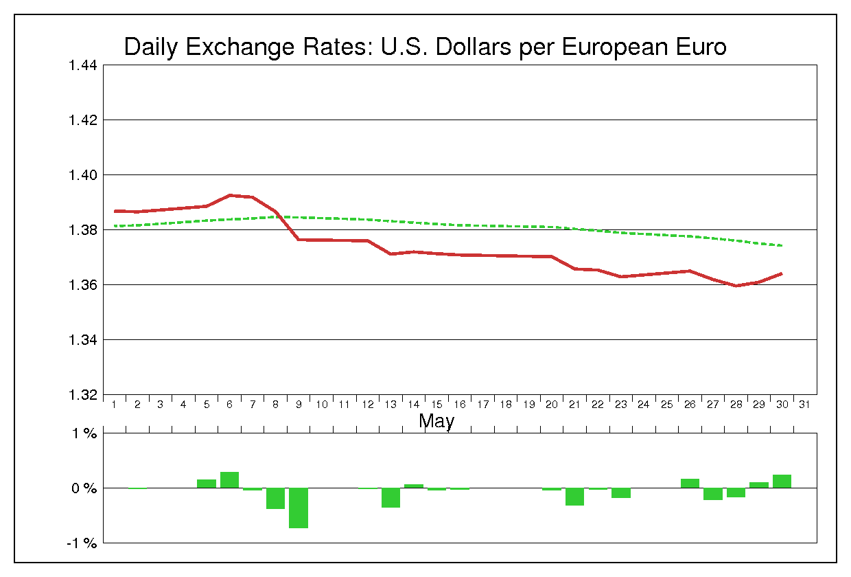 2014年5月のユーロドル（EUR/USD）