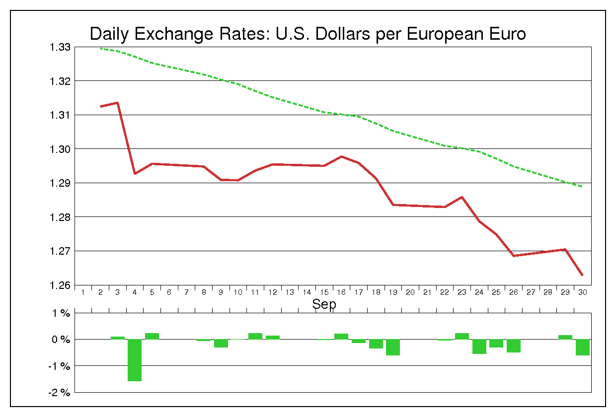 2014年9月のユーロドル（EUR/USD）