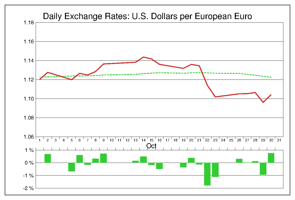2015年10月のユーロドル（EUR/USD）