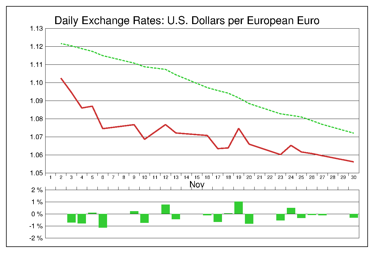 2015年11月のEUR/USD
