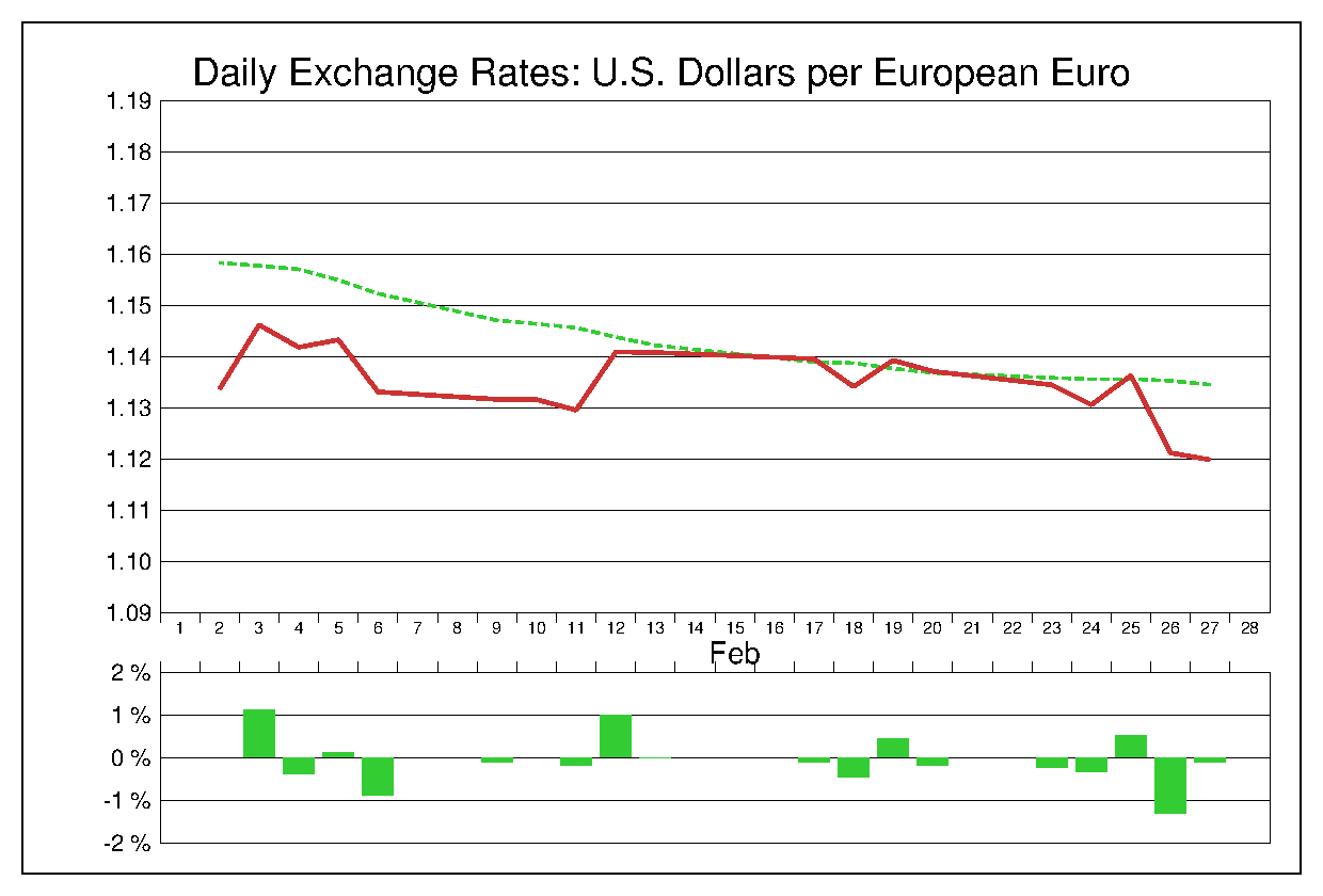 2015年2月のユーロドル（EUR/USD）