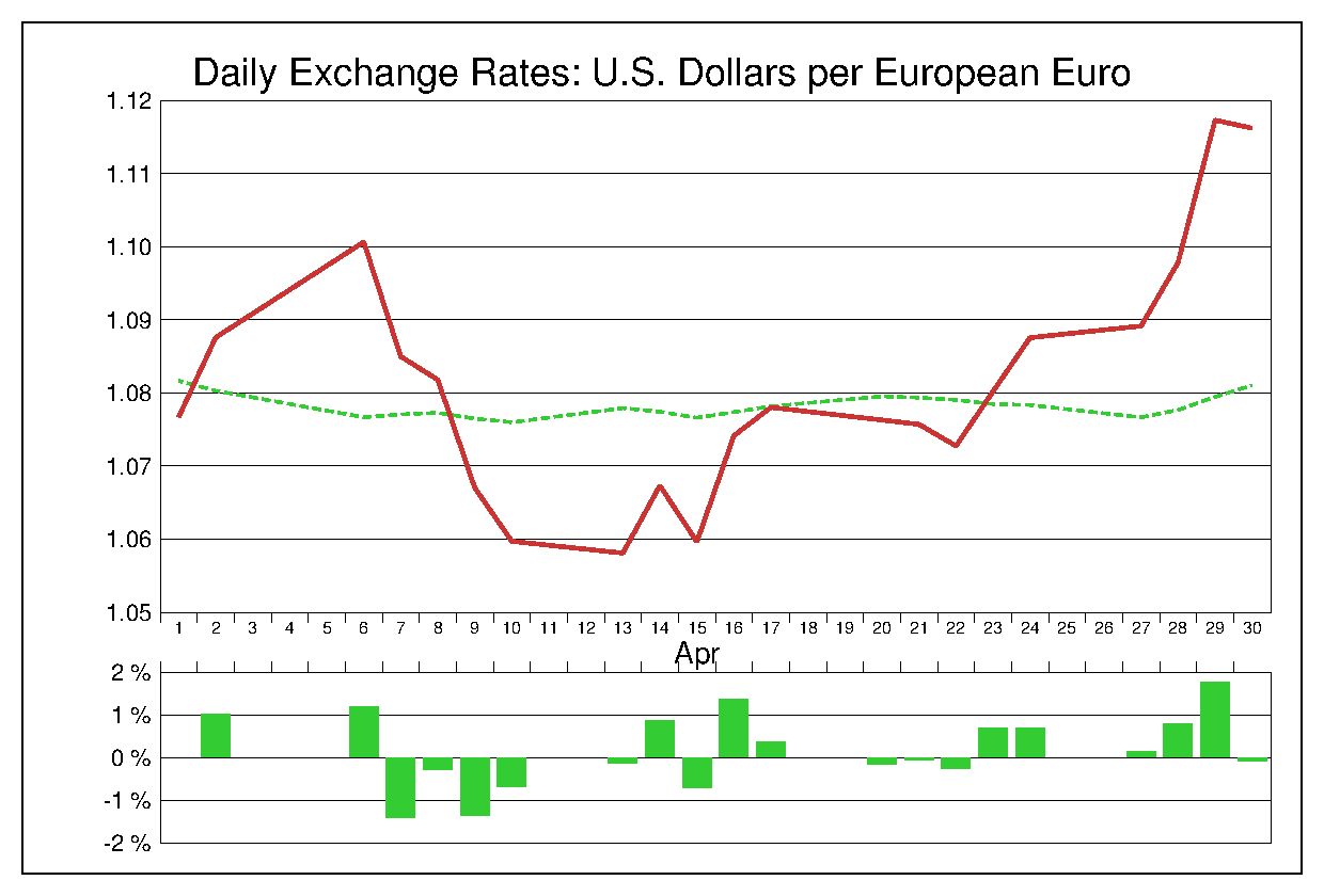 2015年4月のユーロドル（EUR/USD）