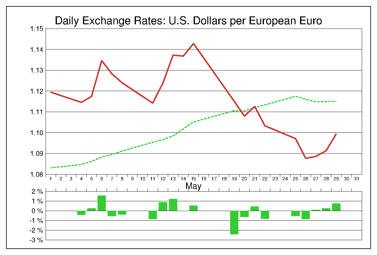2015年5月のEUR/USD