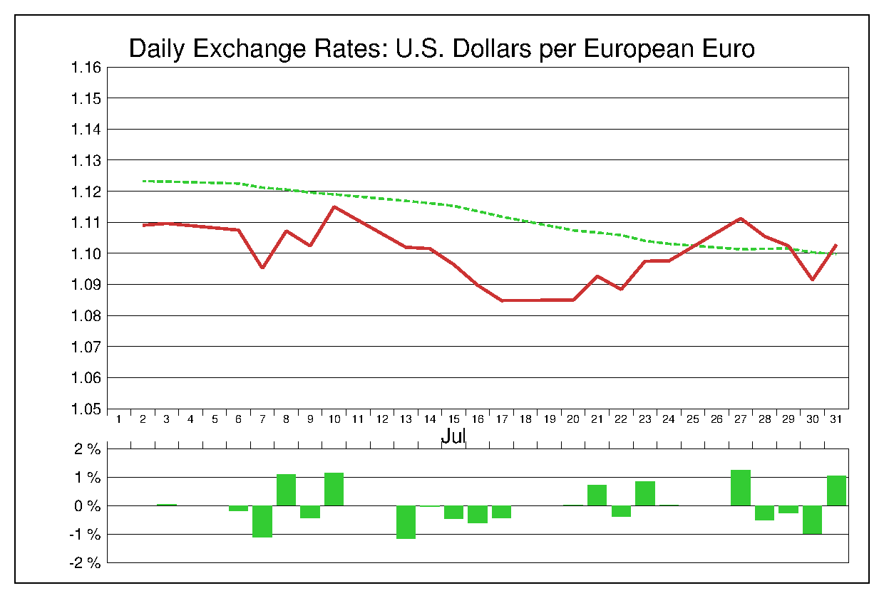 2015年7月のEUR/USD