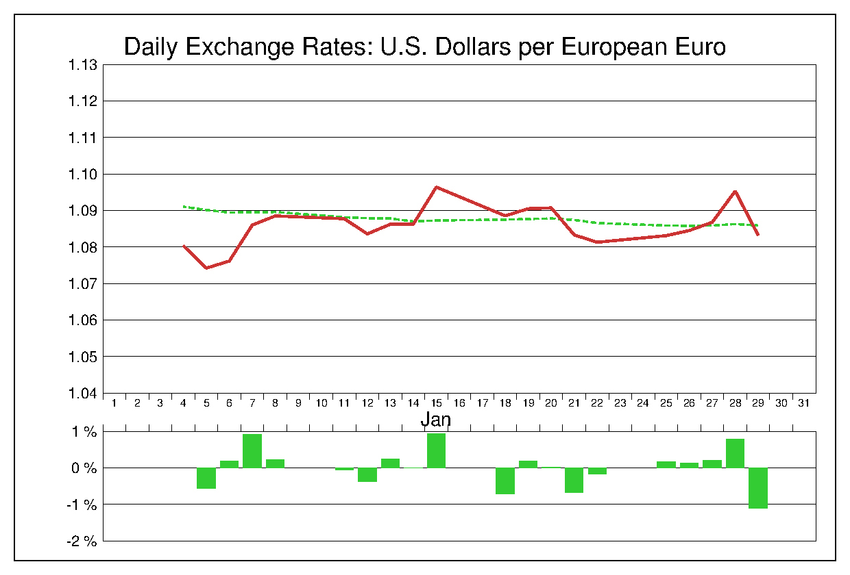 2016年1月のユーロドル（EUR/USD）