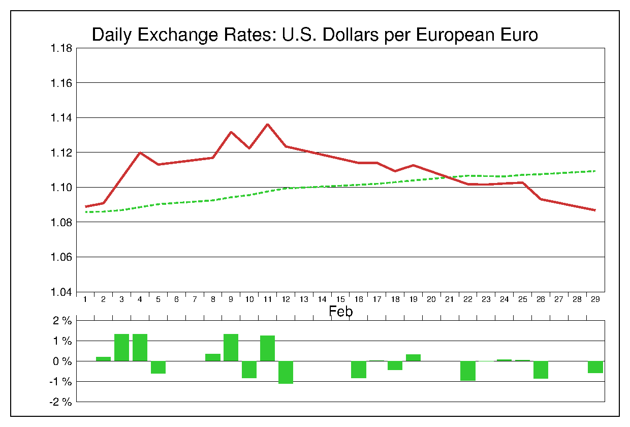 2016年2月のユーロドル（EUR/USD）