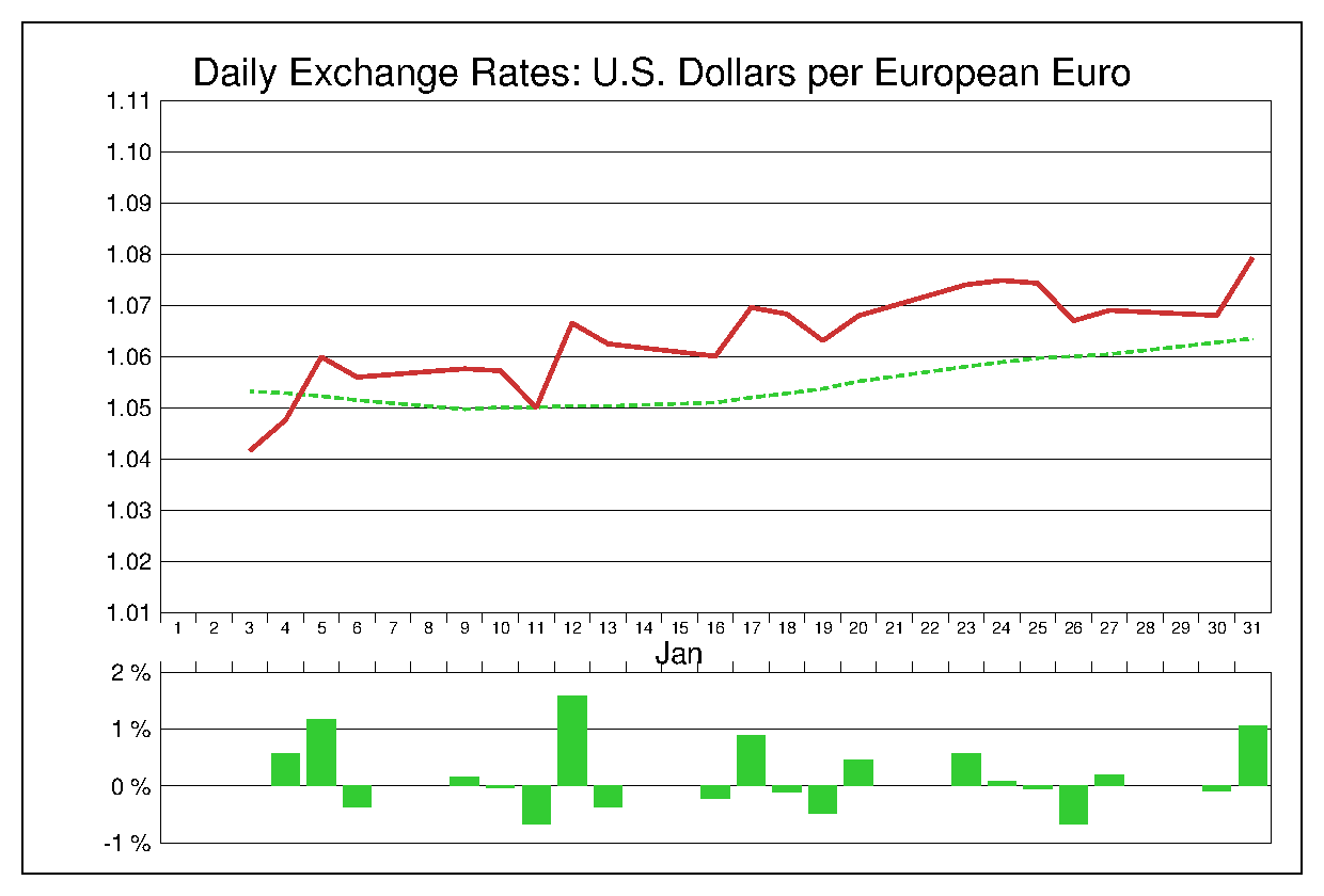 2017年1月のユーロドル（EUR/USD）