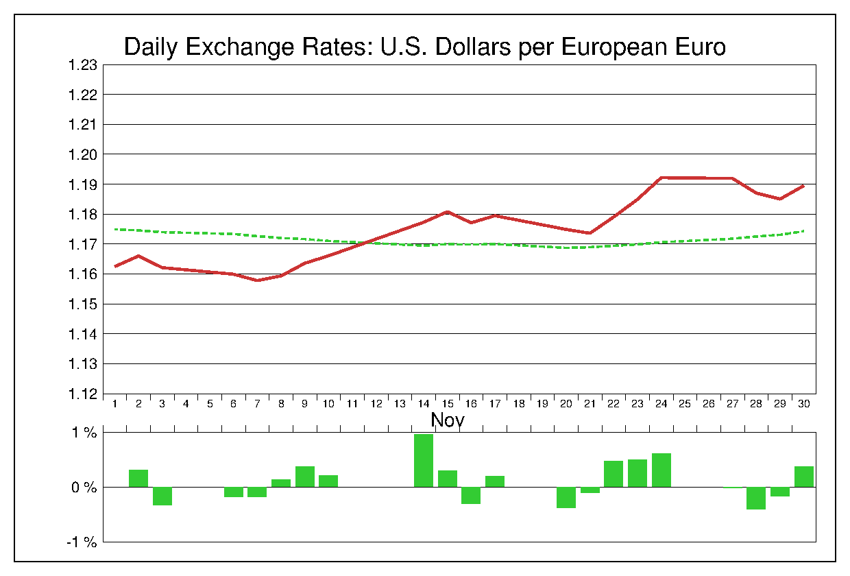 2017年11月のユーロドル（EUR/USD）