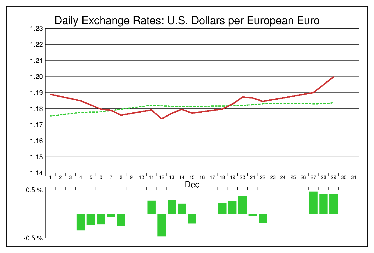 2017年12月のユーロドル（EUR/USD）