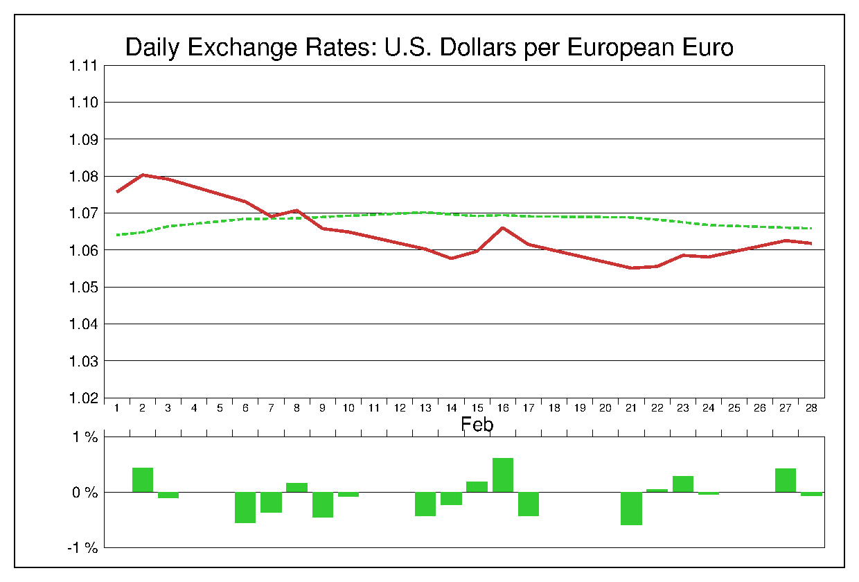 2017年2月のユーロドル（EUR/USD）