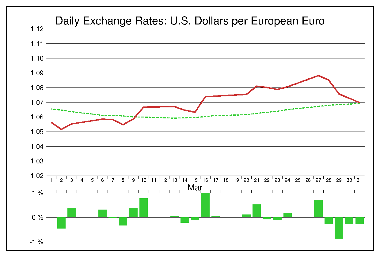 2017年3月のユーロドル（EUR/USD）