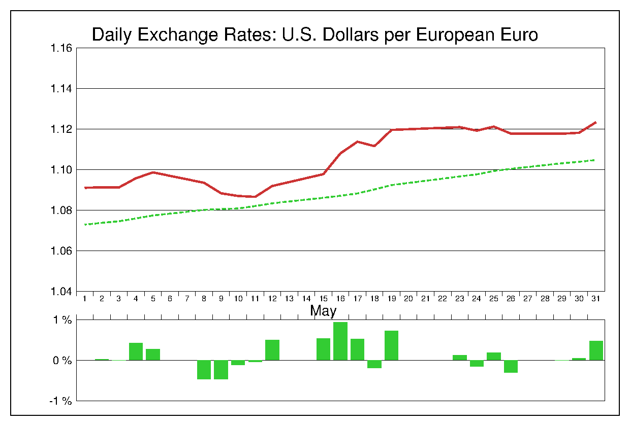2017年5月のEUR/USD