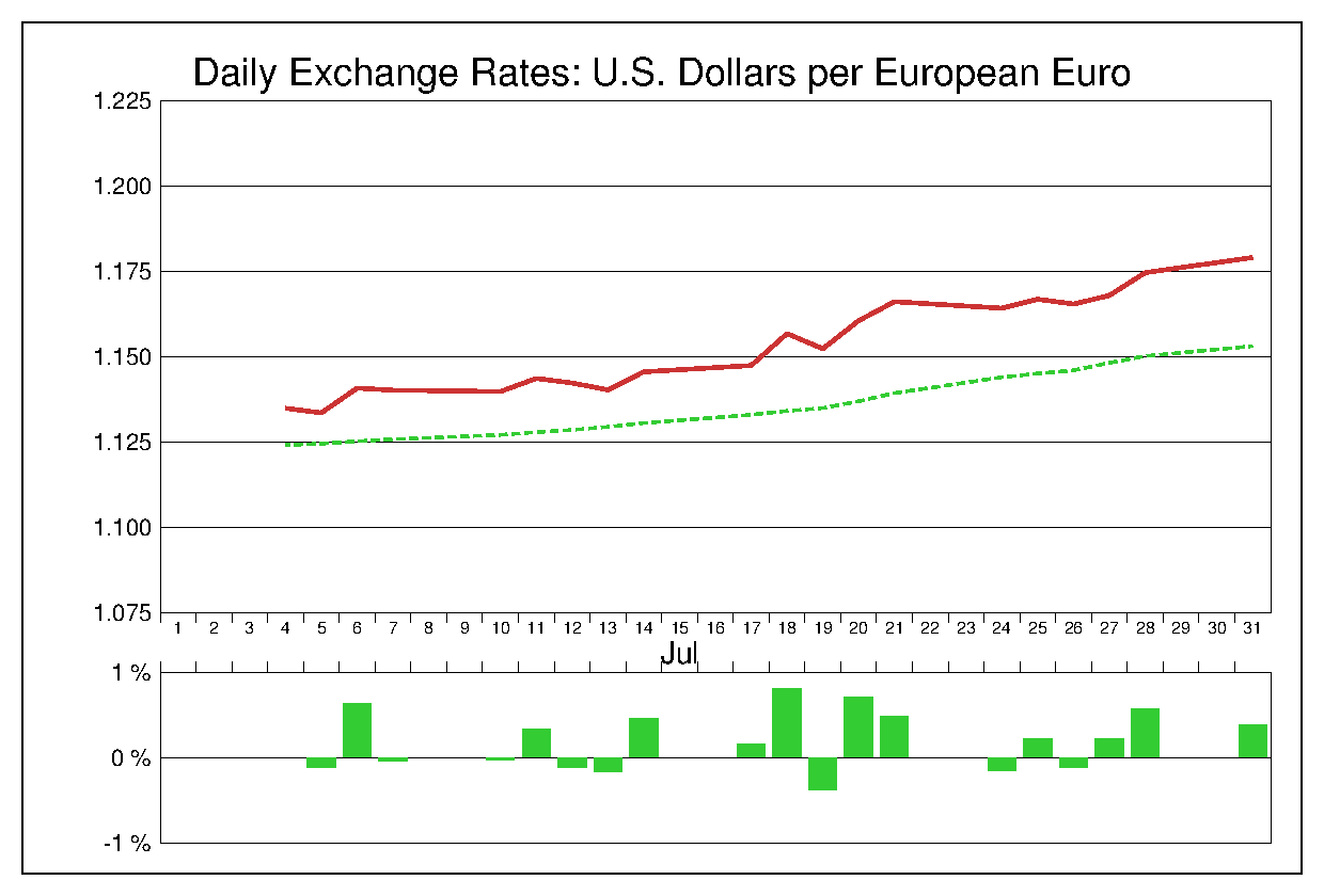 2017年7月のユーロドル（EUR/USD）