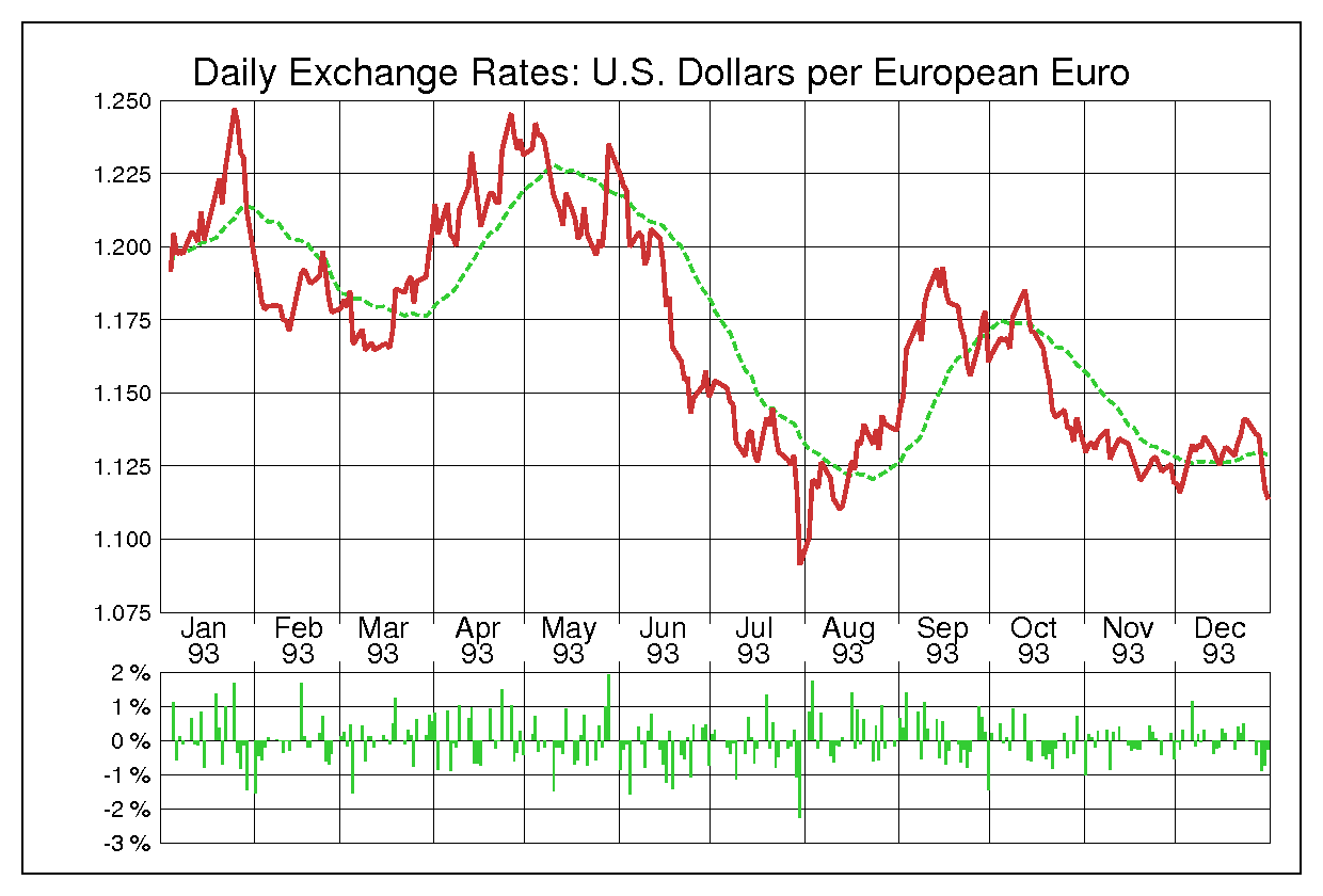 1993年ユーロ/米ドルの為替チャート