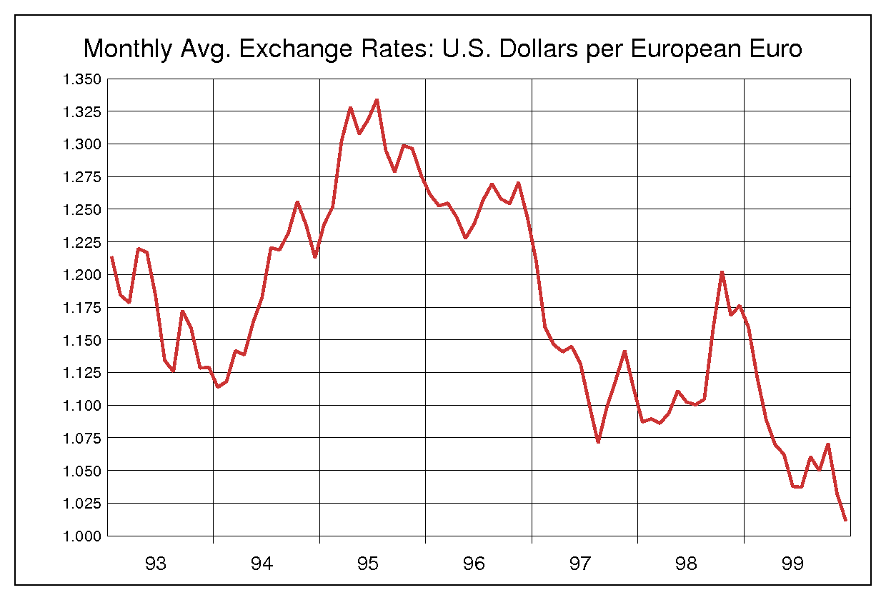 1990年代のユーロドルチャート
