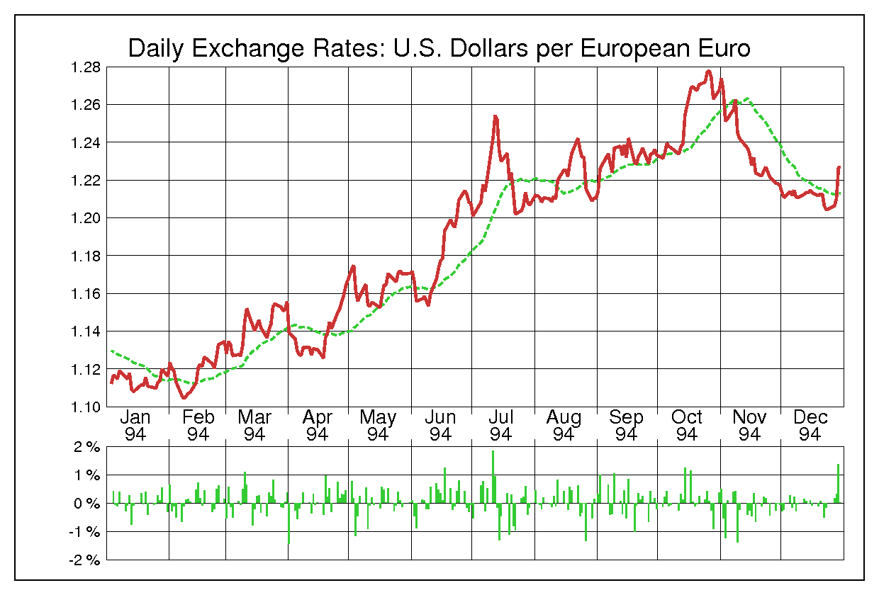 1994年のEUR/USD