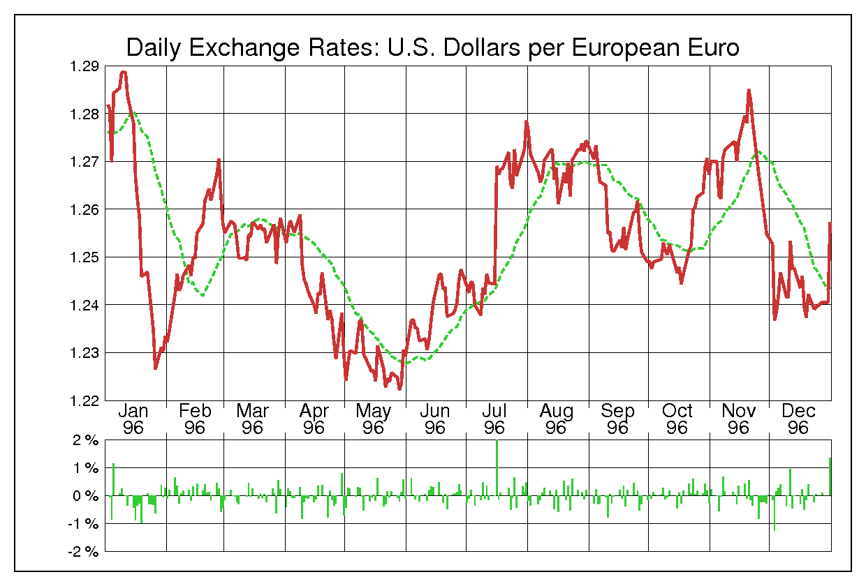 1996年ユーロ/米ドルの為替チャート