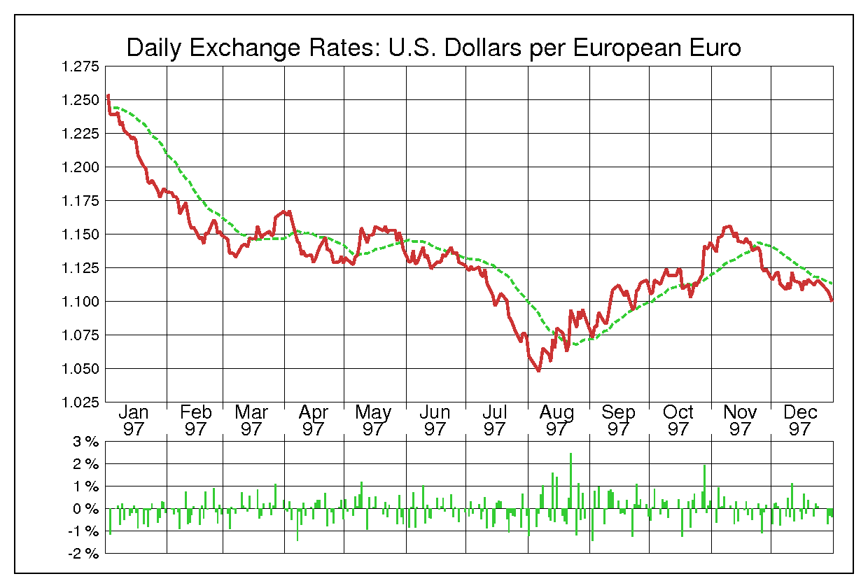 1997年のEUR/USD