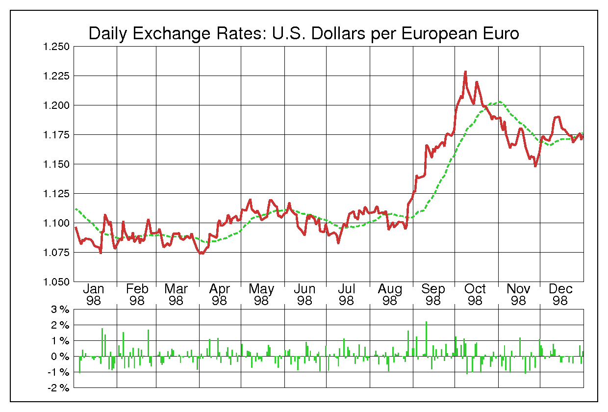1998年ユーロ/米ドルの為替チャート