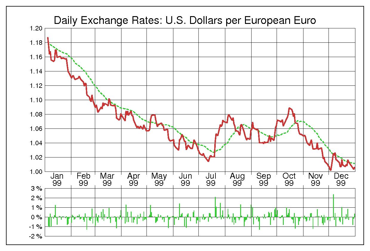 1999年ユーロ/米ドルの為替チャート