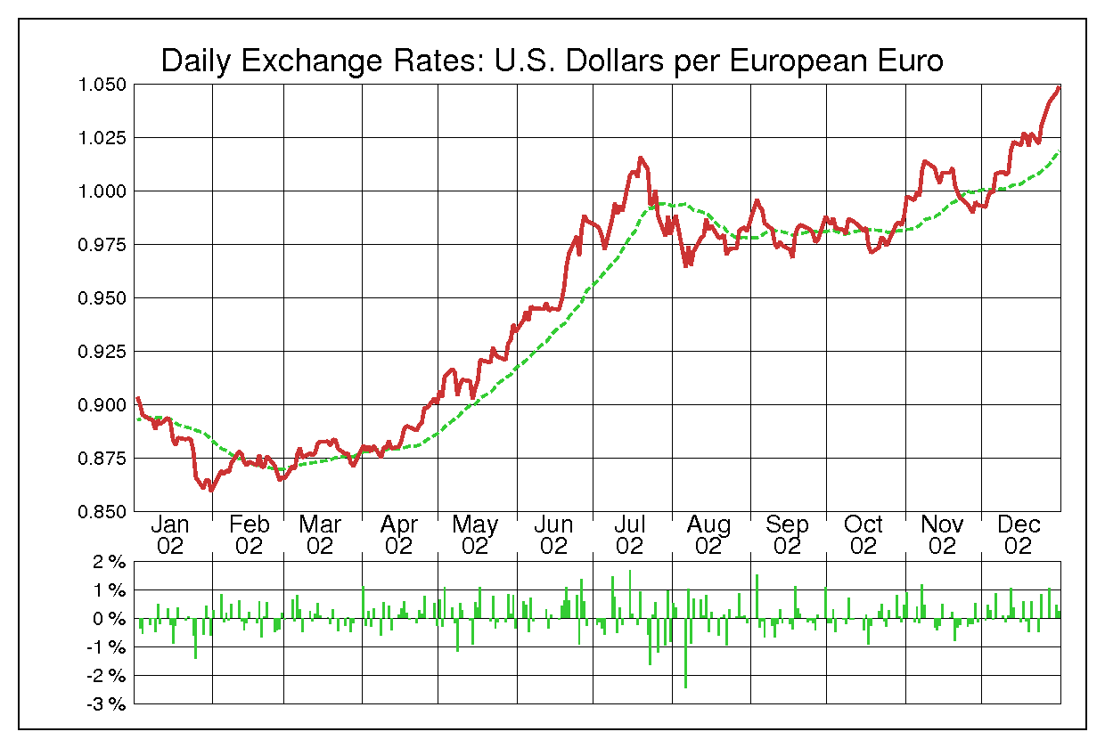 2002年ユーロ/米ドルの為替チャート