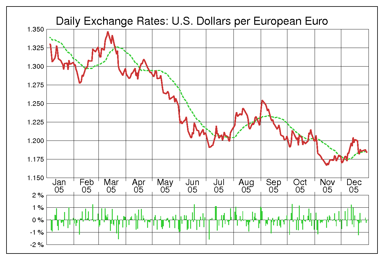 2005年ユーロ/米ドルの為替チャート