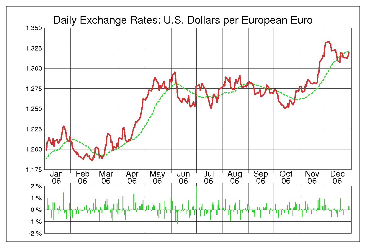 2006年ユーロ/米ドルの為替チャート