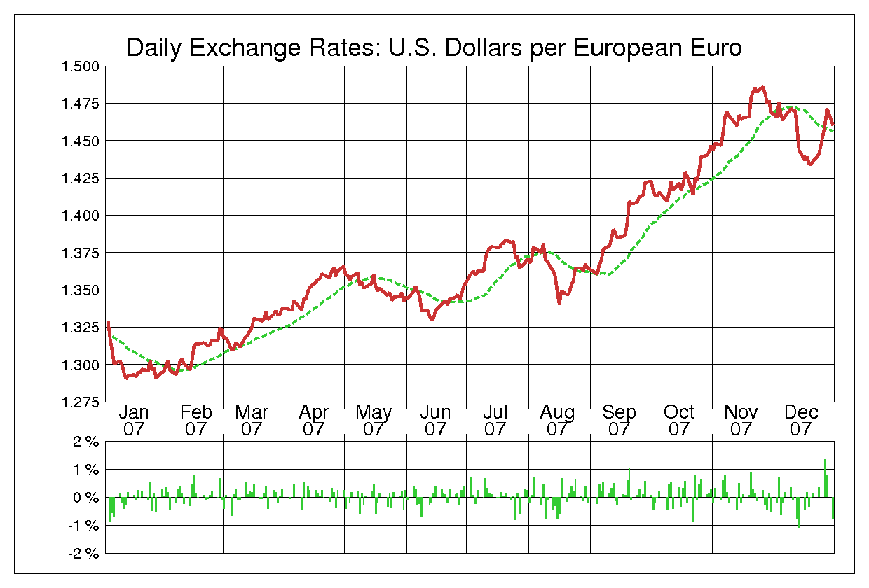 2007年ユーロ/米ドルの為替チャート