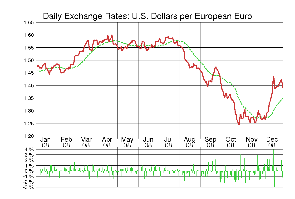 2008年ユーロ/米ドルの為替チャート