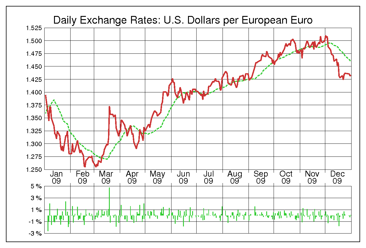 2009年ユーロ/米ドルの為替チャート