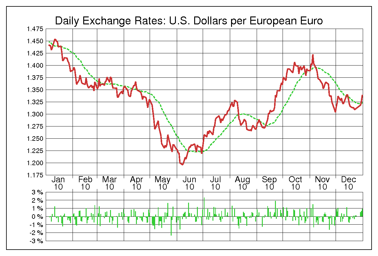 2010年ユーロ/米ドルの為替チャート