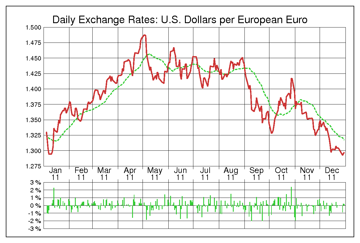 2011年ユーロ/米ドルの為替チャート