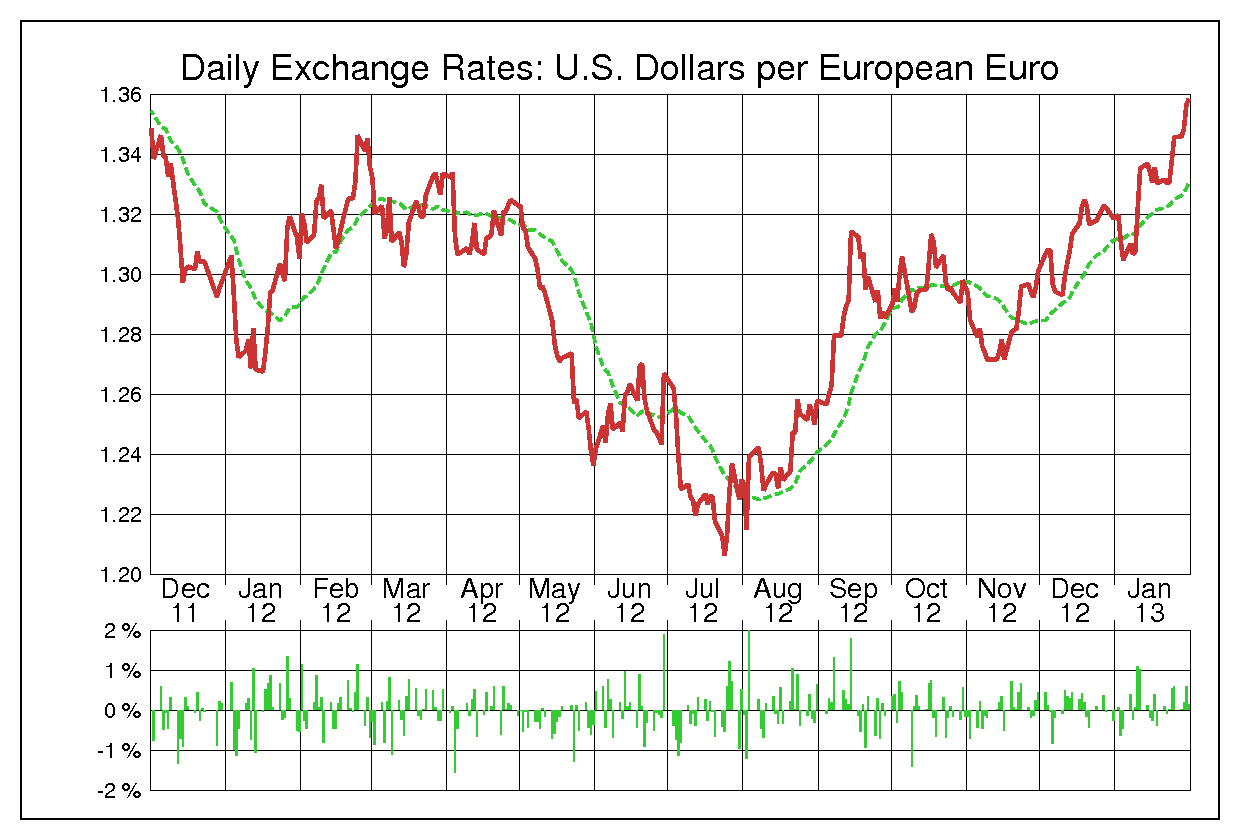 2012年ユーロ/米ドルの為替チャート