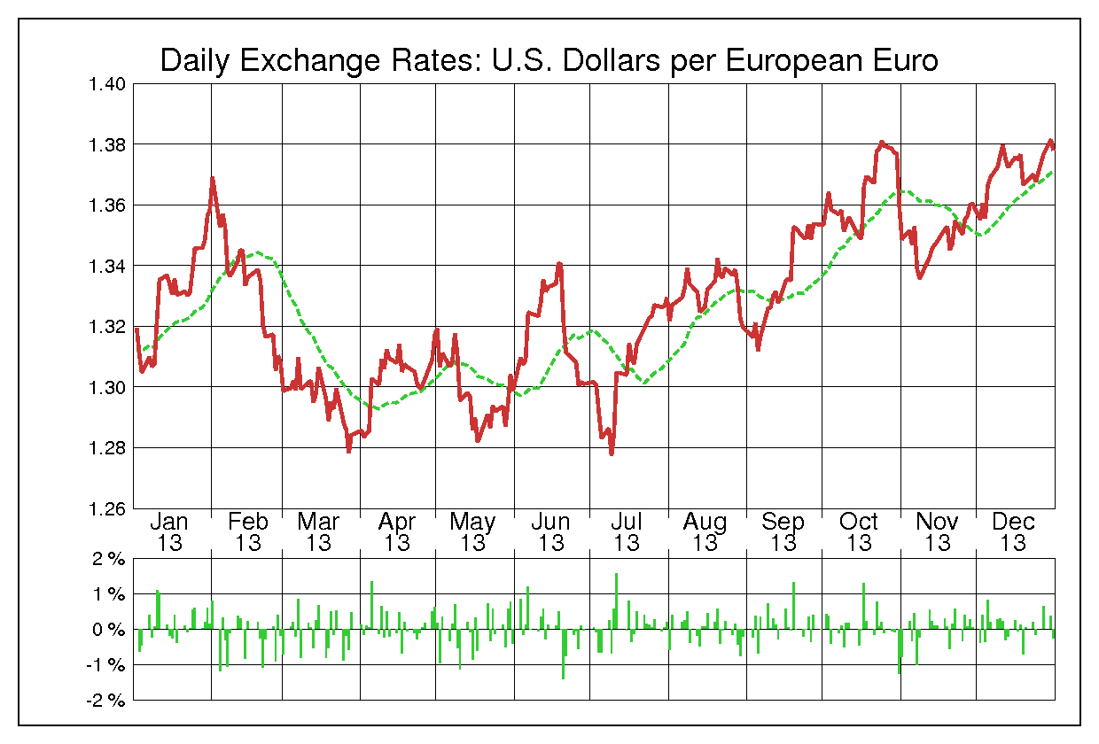 2013年ユーロ/米ドルの為替チャート