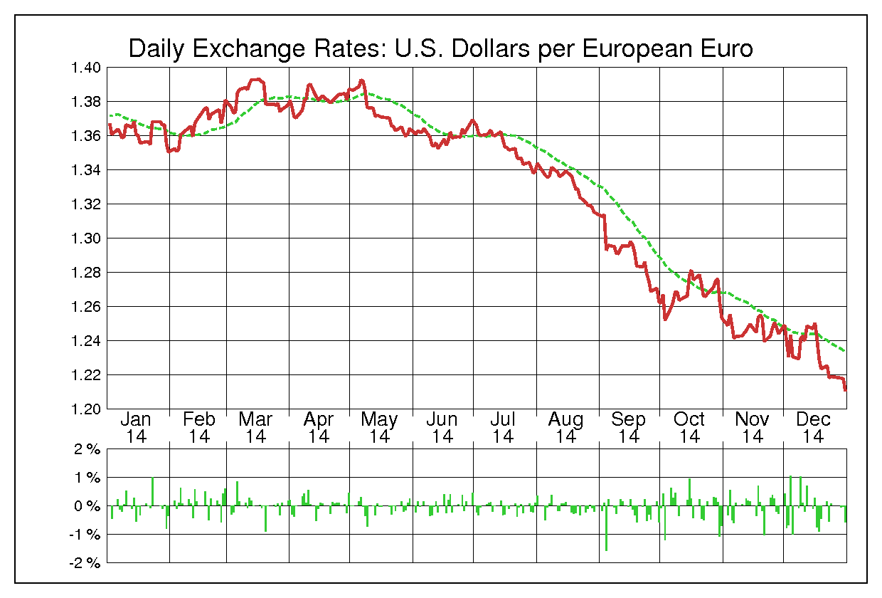 2014年ユーロ/米ドルの為替チャート