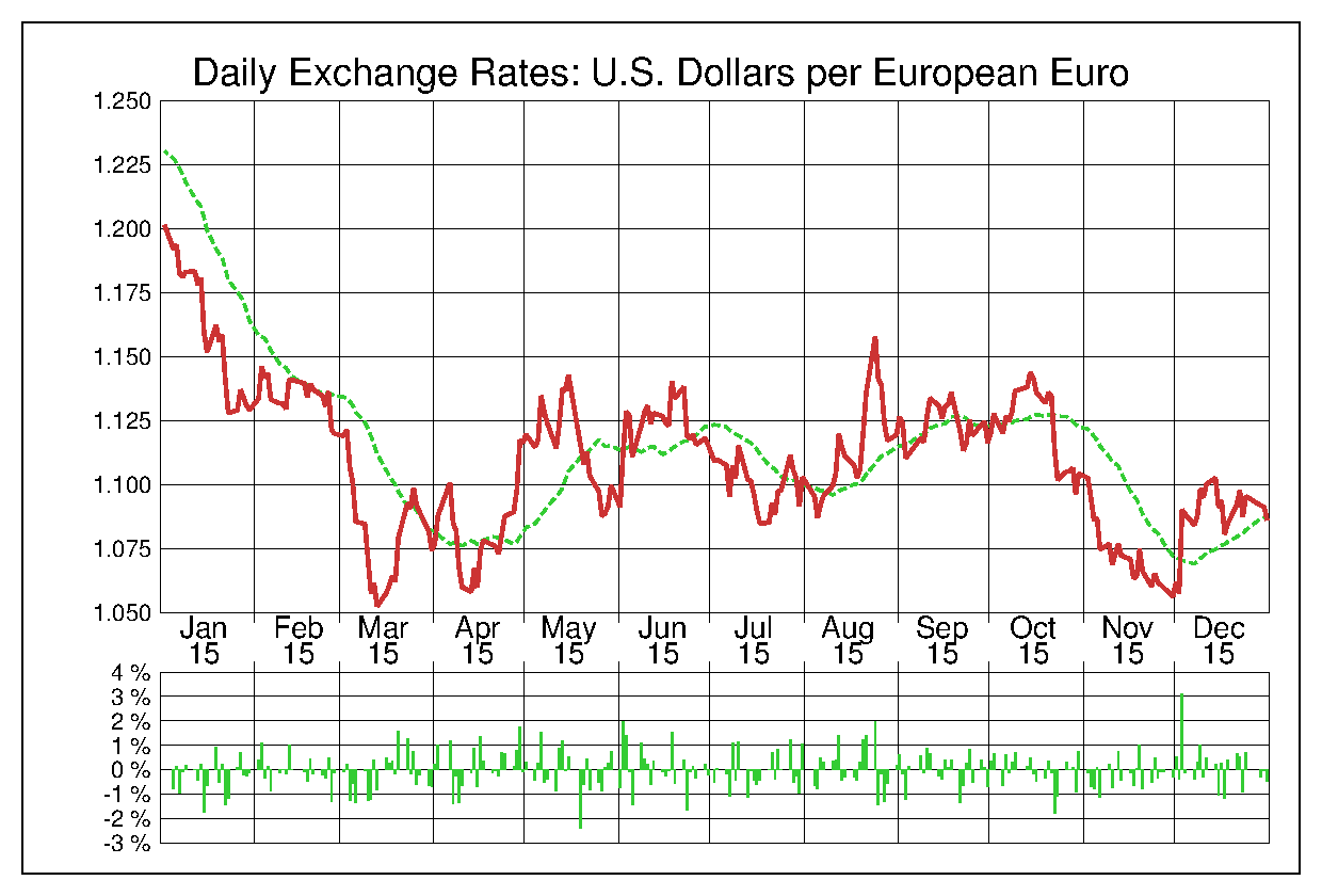 2015年ユーロ/米ドルの為替チャート