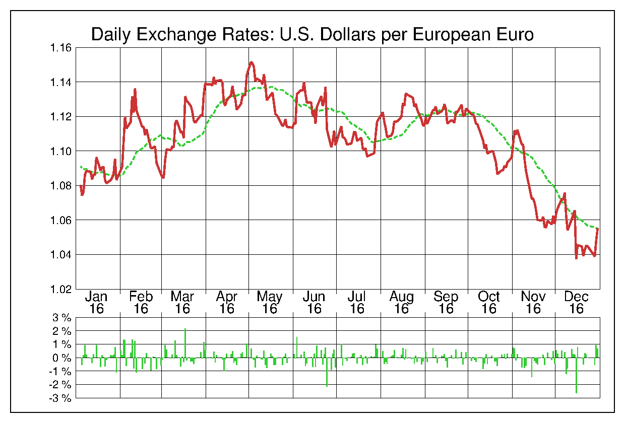 2016年ユーロ/米ドルの為替チャート