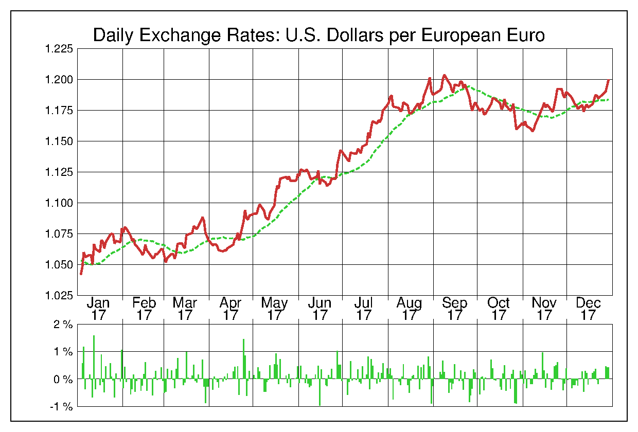 2017年ユーロ/米ドルの為替チャート