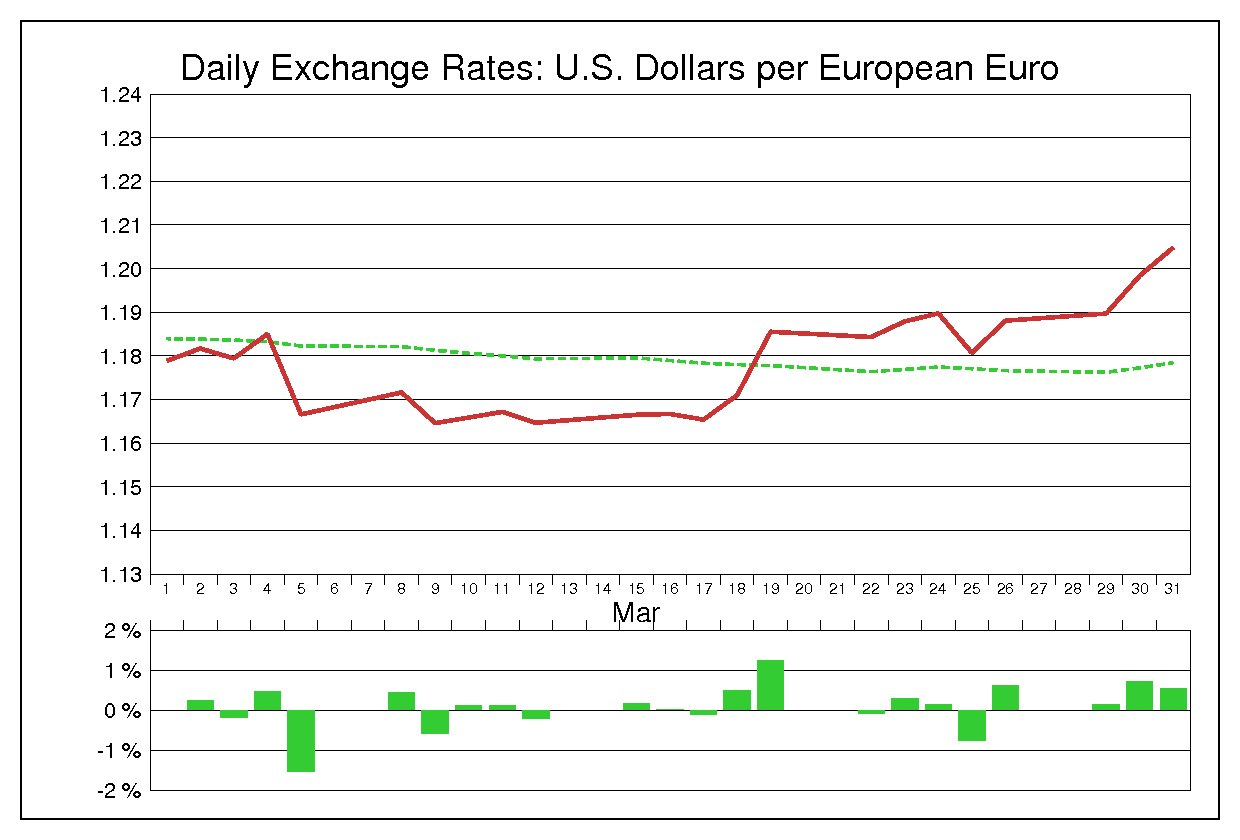 1993年3月のユーロドル（EUR/USD）