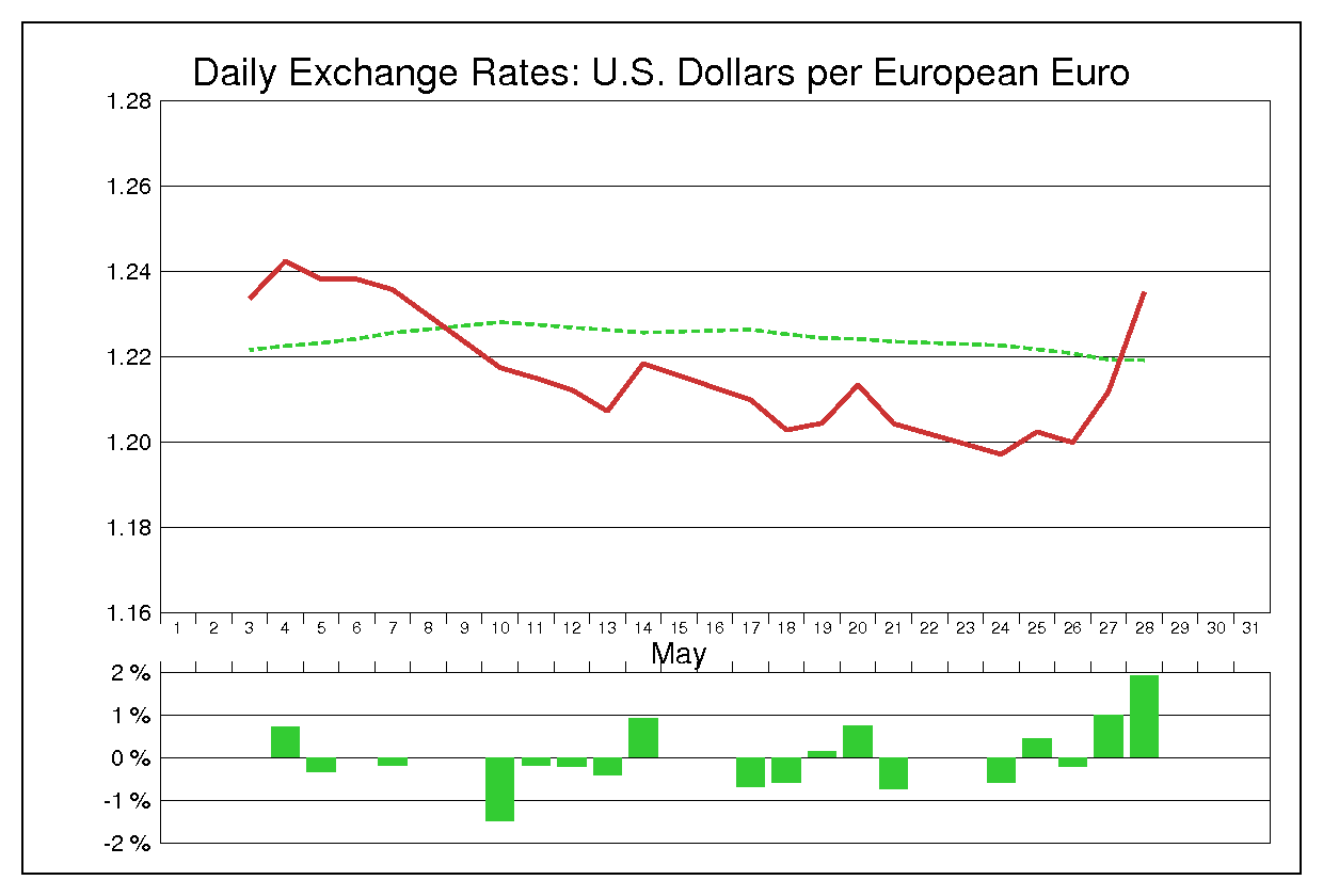 1993年5月のユーロドル（EUR/USD）
