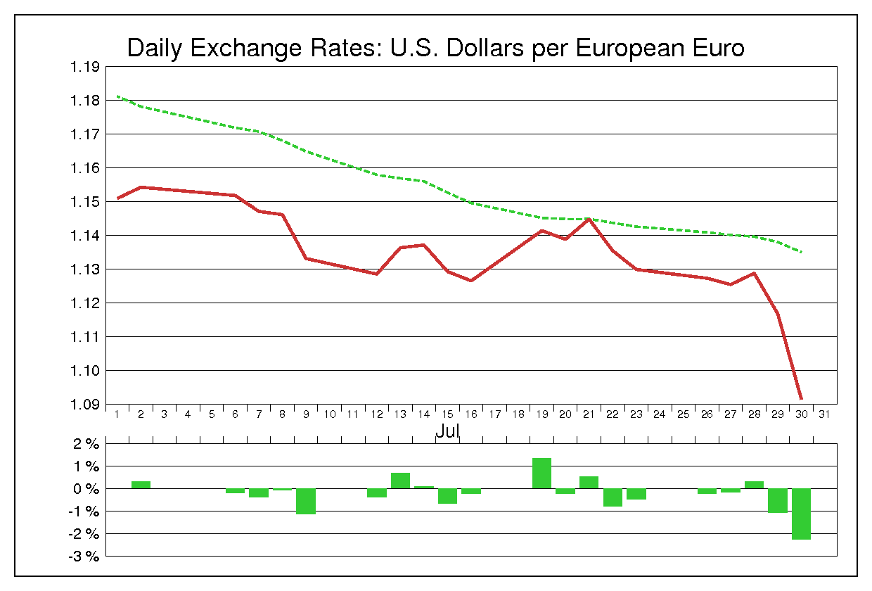 1993年7月のユーロドル（EUR/USD）