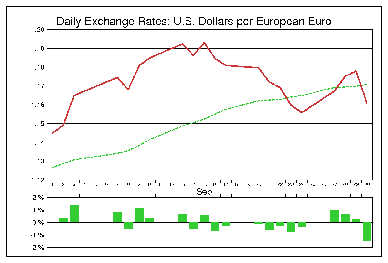 1993年9月のユーロドル（EUR/USD）