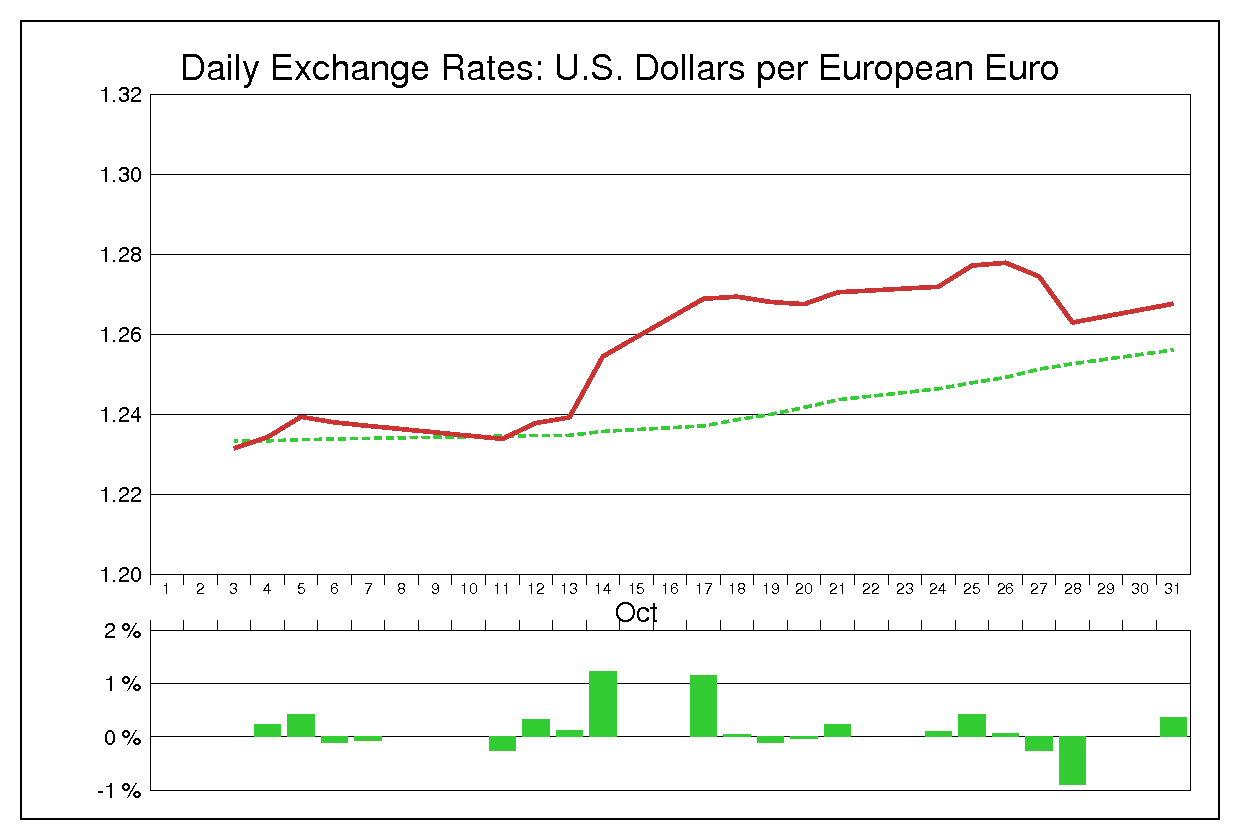 1994年10月のユーロドル（EUR/USD）