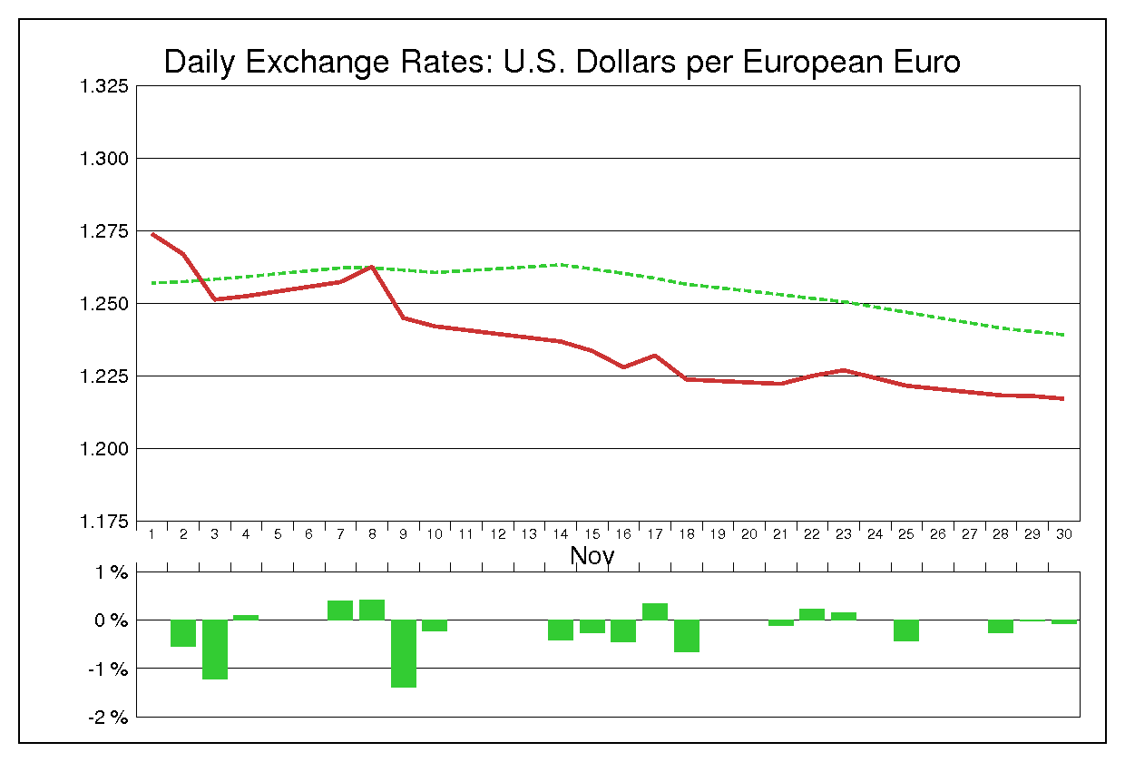 1994年11月のユーロドル（EUR/USD）