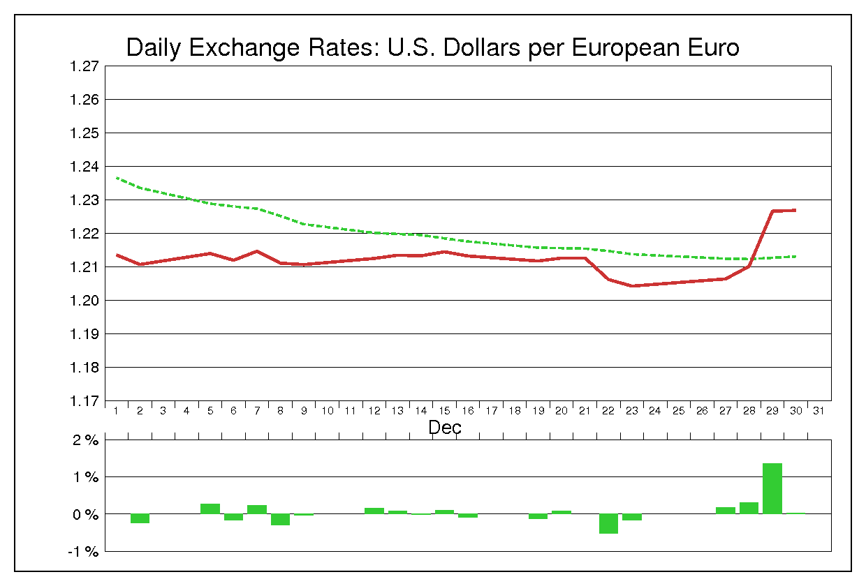 1994年12月のユーロドル（EUR/USD）