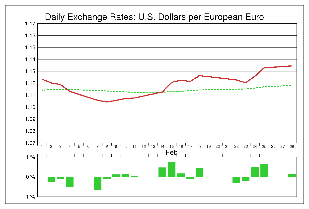1994年2月のユーロドル（EUR/USD）