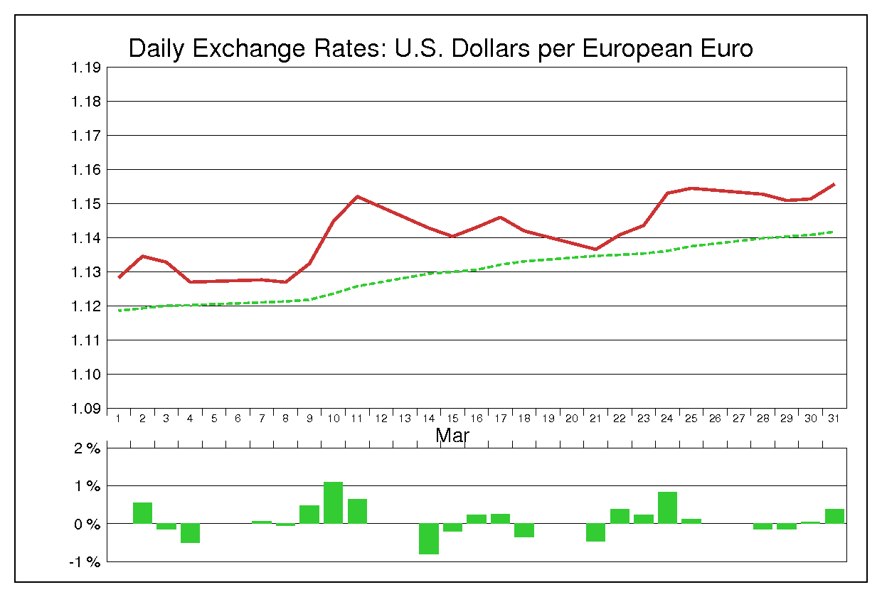1994年3月のユーロドル（EUR/USD）