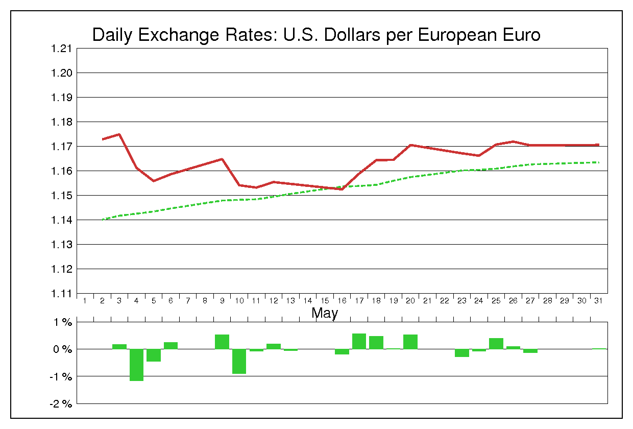 1994年5月のユーロドル（EUR/USD）